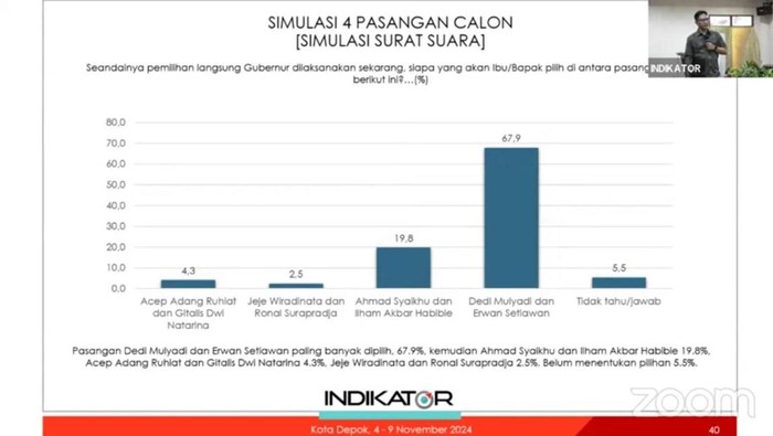 Hasil survei Indikator Pilgub Jabar pilihan warga Depok (Tangkapan layar).