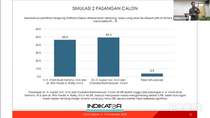 Hasil survei Indikator Pilwalkot Depok (Tangkapan layar).
