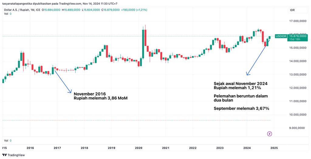 Rupiah melawan dolar AS