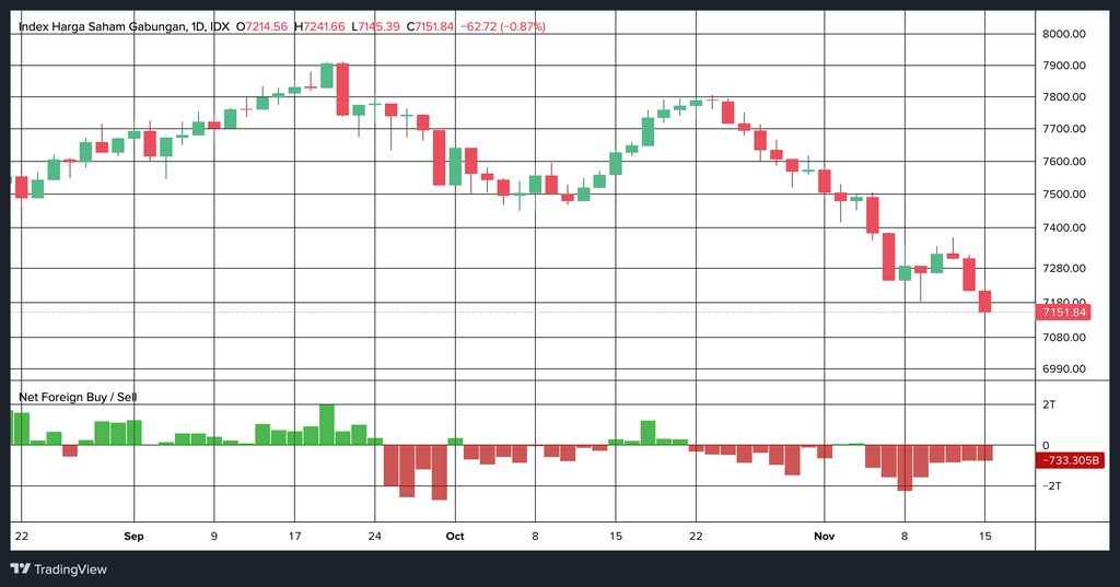 IHSG dan Net sell/buy foreign