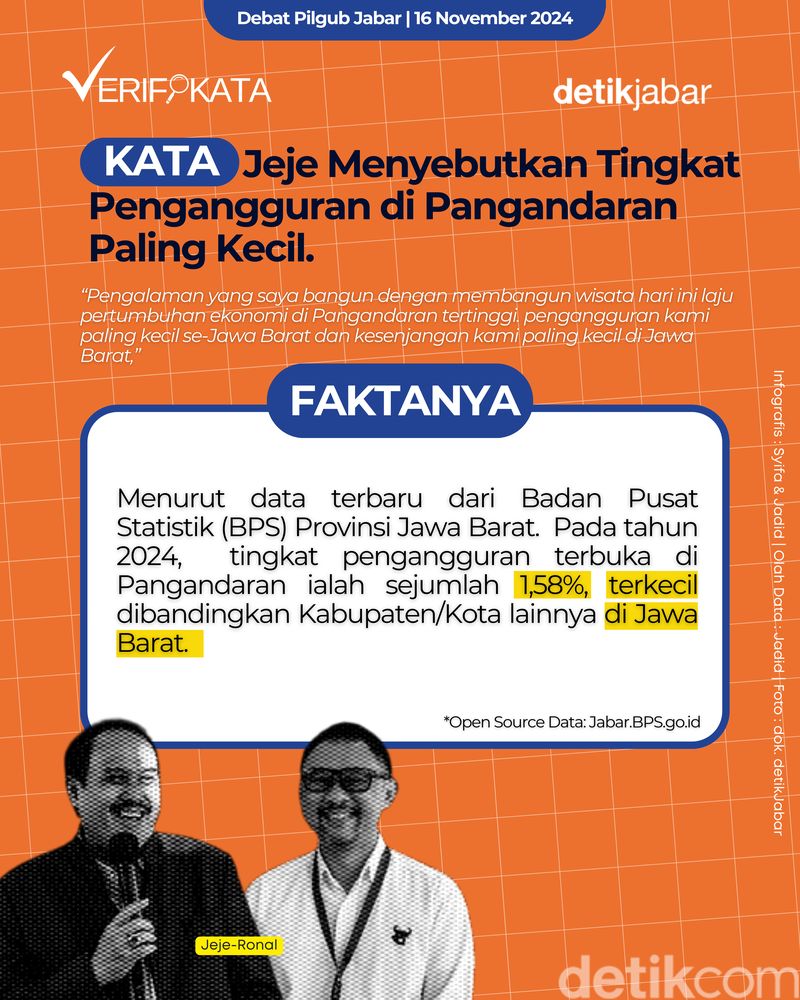 Jeje klaim tingkat pengangguran di Pangandaran paling kecil