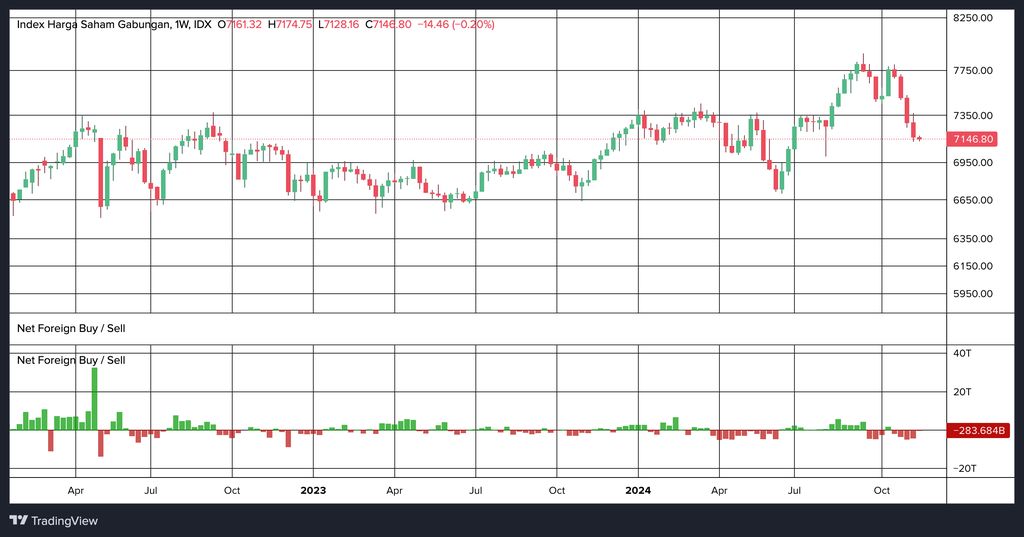 IHSG dan Outflow dalam basis waktu mingguan