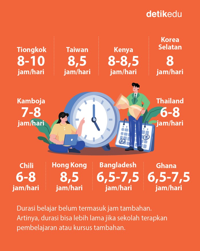 10 negara dengan durasi sekolah terlama di dunia
