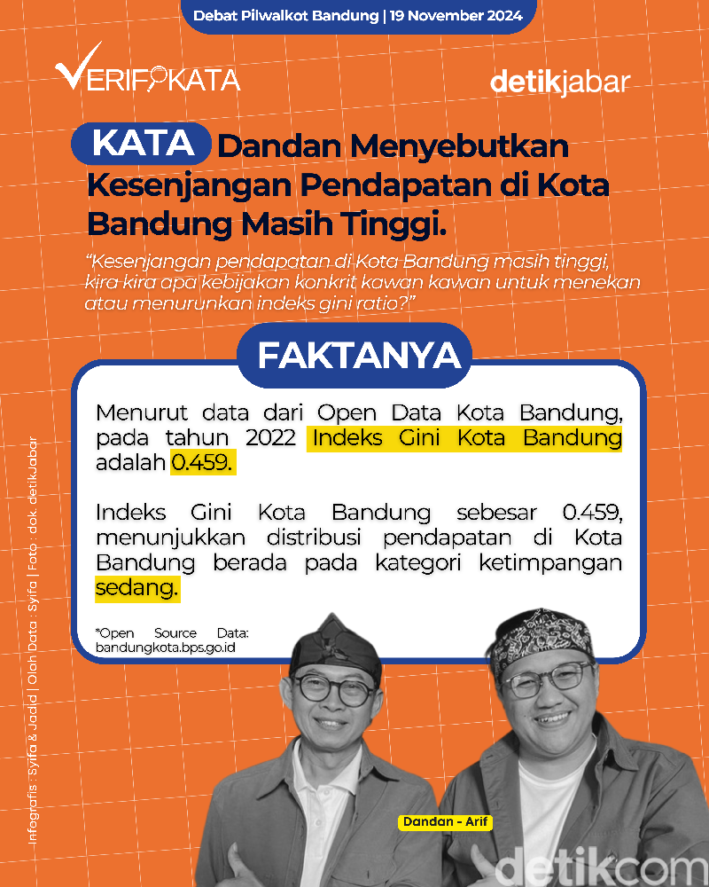 Dandan menyebutkan kesenjangan pendapatan di Kota Bandung masih tinggi