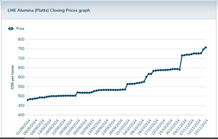 Harga alumina (US$/ton)