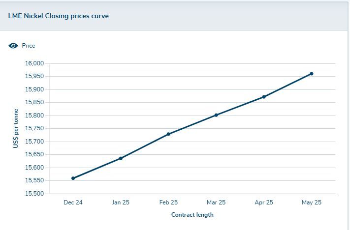 Harga nikel (US$/ton)