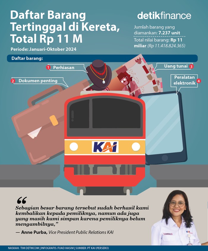 Infografis barang tertinggal di kereta Infografis barang tertinggal di kereta