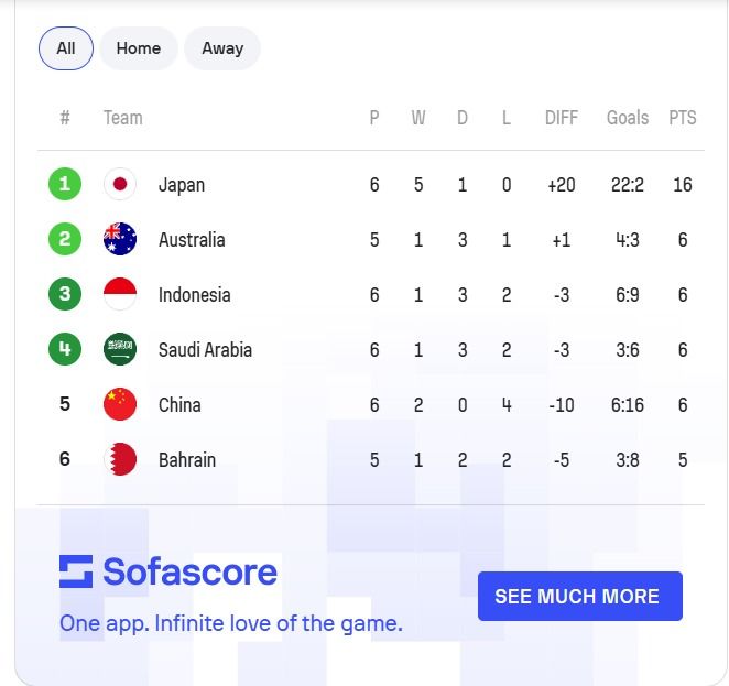 Klasemen sementara Grup C Kualfikasi Piala Dunia 2026 Zona Asia. (Foto: tangkapan layar)