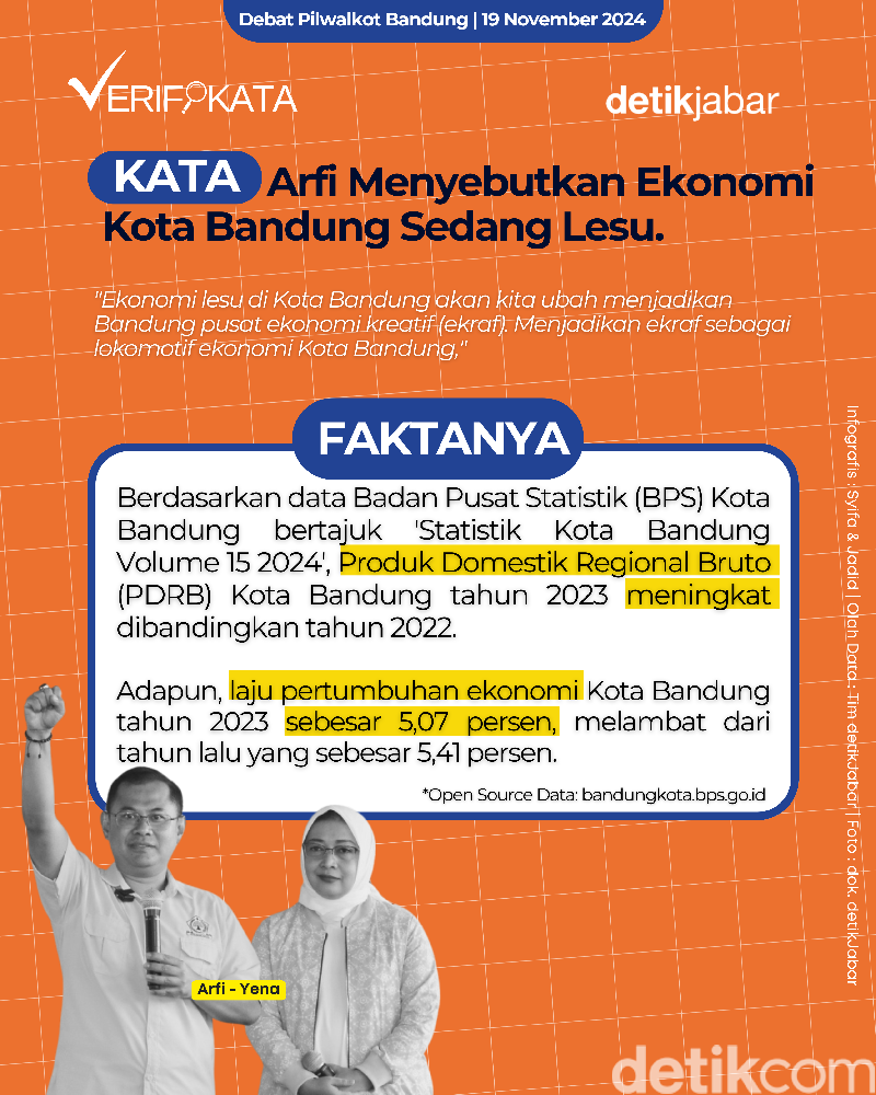Verifikata Arfi menyebutkan ekonomi Kota Bandung sedang lesu