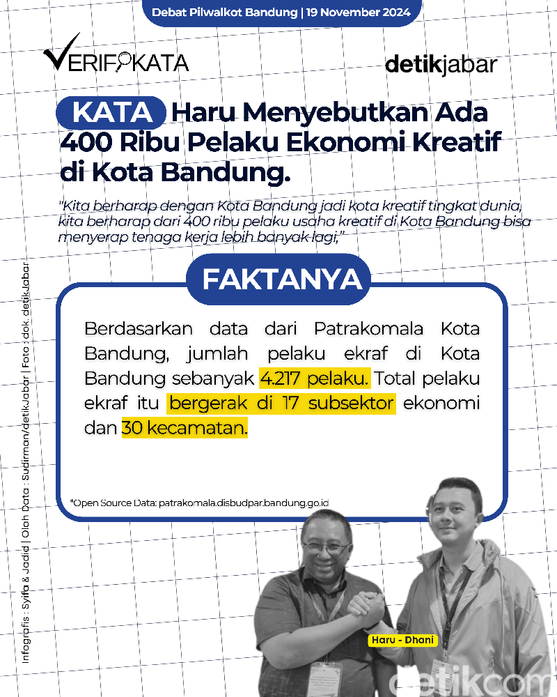 Verifikata Haru menyebut ada 400 ribu pelaku ekraf di Kota Bandung