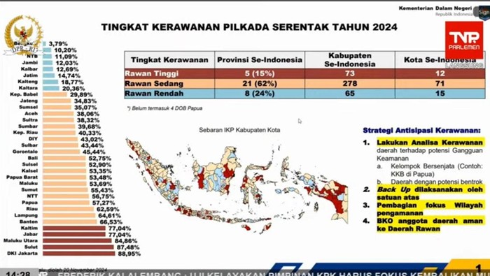 Wamendagri, Bima Arya Sugiarto, mengungkap peta daerah kerawanan jelang Pilkada 2024. Bima Arya menyebut ada 5 provinsi yang dikategorikan dengan tingkat kerawanan tinggi.