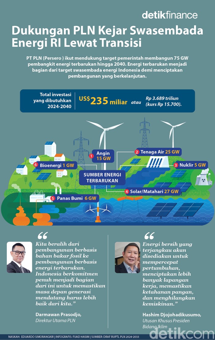 Dukungan PLN Kejar Swasembada Energi