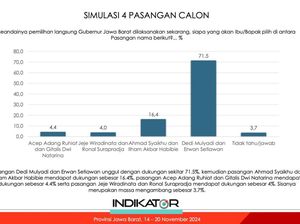 Survei Pilgub Jabar Indikator Politik: Dedi-Erwan 71,5%, Syaikhu-Ilham 16,4%