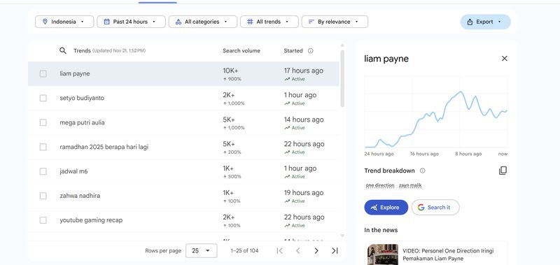 Di Google Trends, 'Liam Payne' mendapat kenaikan 900% untuk volume pencarian sejak 17 jam silam.