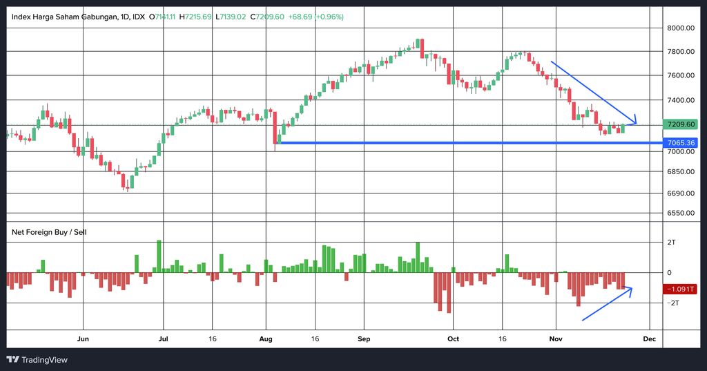 IHSG dan net outflow