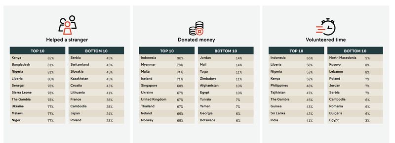 World Giving Index oleh Charities Aid Foundation.
