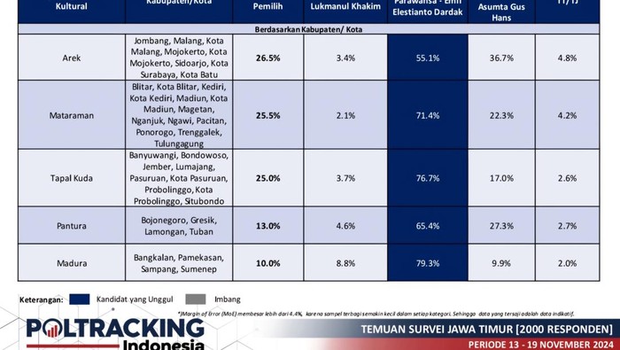 Hasil survei Poltracking, Khififah-Emil unggul di wilayah Arek.