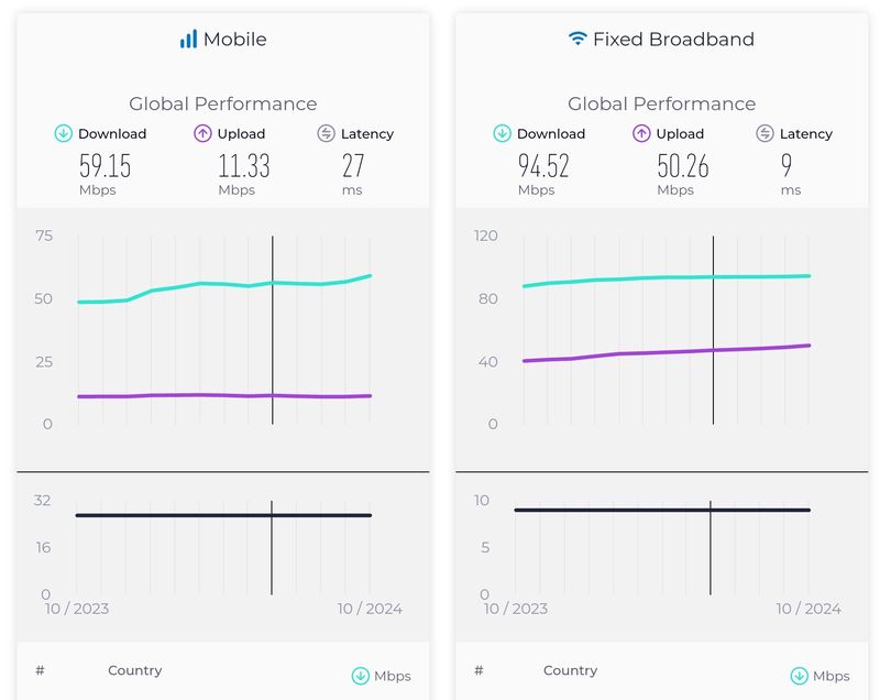 Laporan Speedtest Global Index pada bulan Oktober 2024.