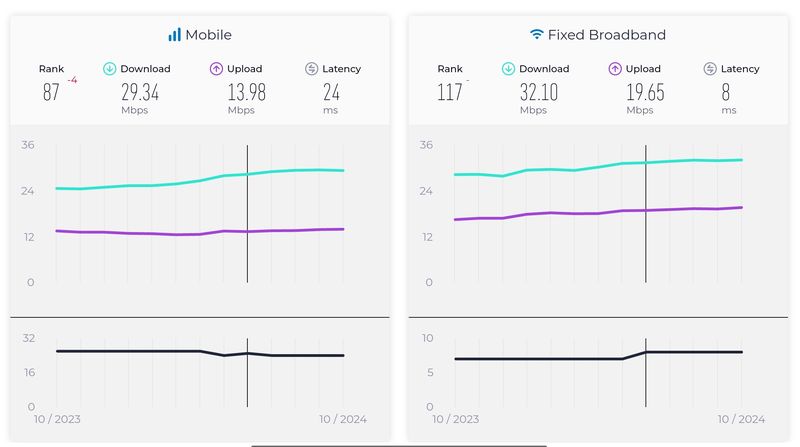 Laporan Speedtest Global Index pada bulan Oktober 2024.