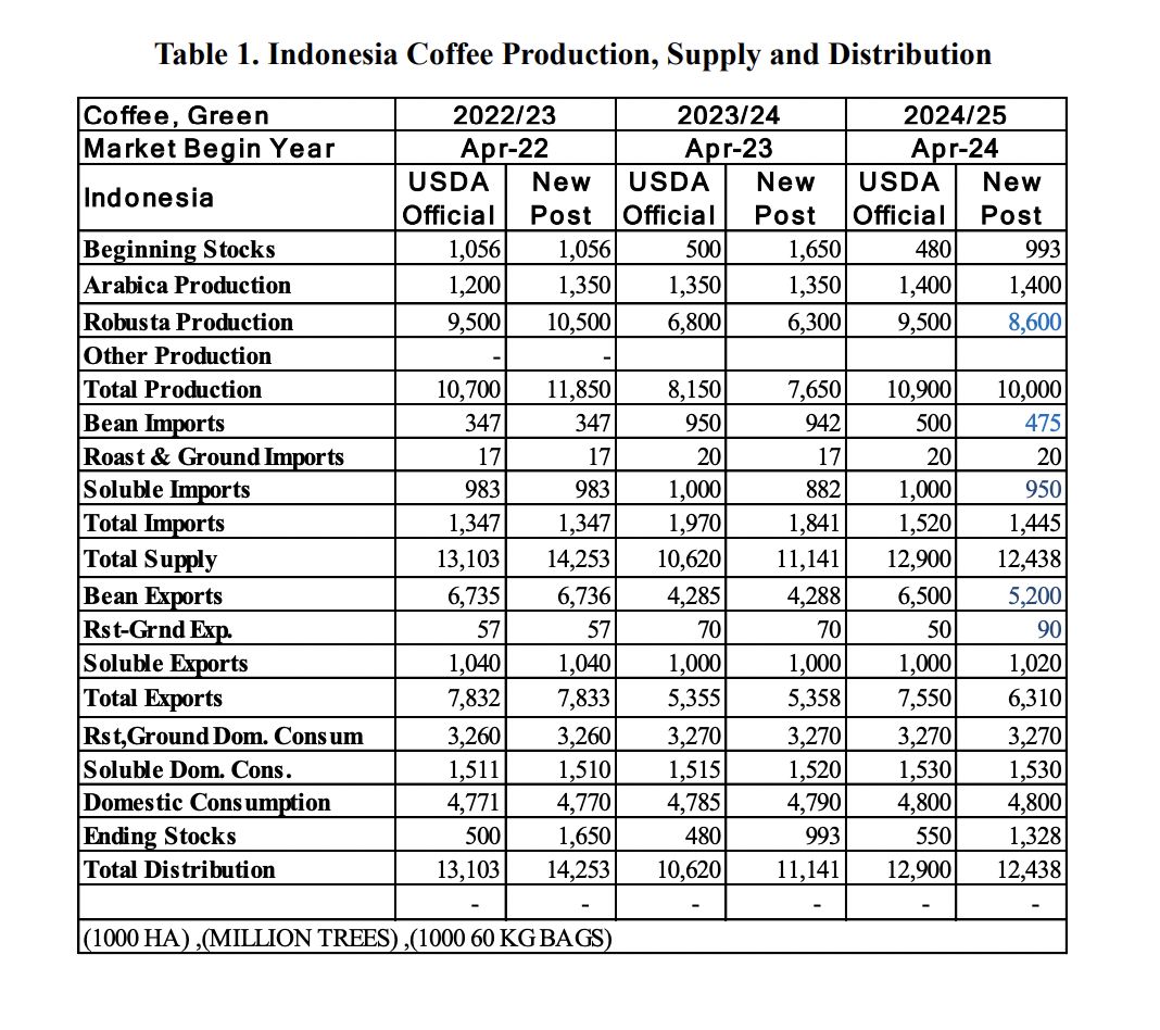 Production, Supply and Distribution