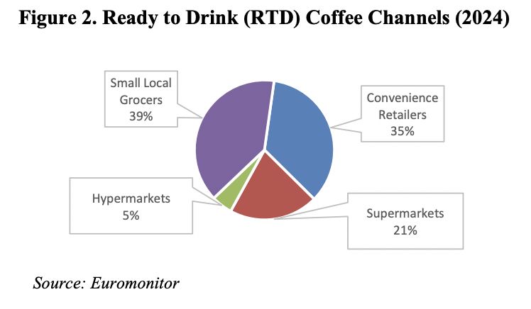 Ready to Drink Coffee Channels 2024