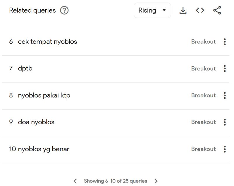 Fakta menarik, pencarian soal jam berapa nyoblos muncul di Google Trends hari ini. Berbagai pertanyaan soal 'cara pindah nyoblos' sampai 'promo nyoblos' juga masuk ke related queries di Google Trends. Bahkan 'doa nyoblos' pun masuk pencarian terkait.