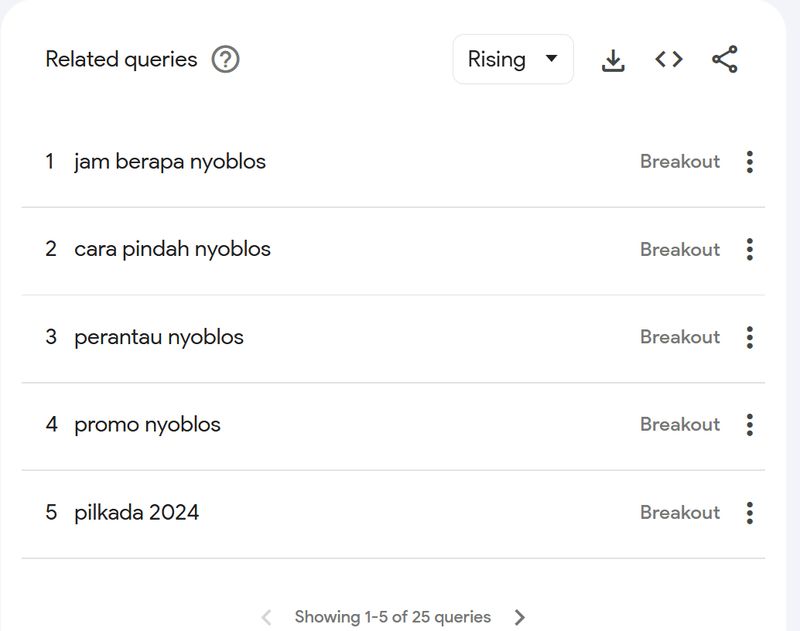 Fakta menarik, pencarian soal jam berapa nyoblos muncul di Google Trends hari ini. Berbagai pertanyaan soal 'cara pindah nyoblos' sampai 'promo nyoblos' juga masuk ke related queries di Google Trends. Bahkan 'doa nyoblos' pun masuk pencarian terkait.