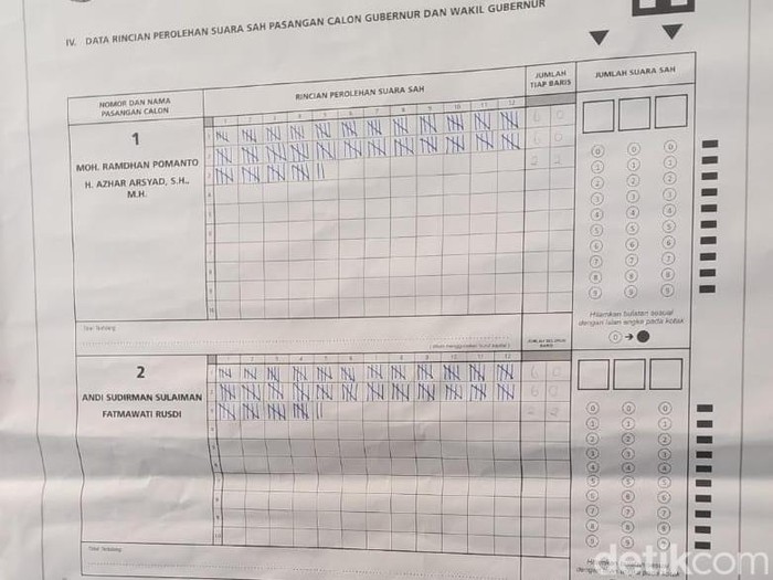 Hasil perhitungan suara di TPS 004 Kelurahan Balla Parang, Kecamatan Rappocini, Makassar.