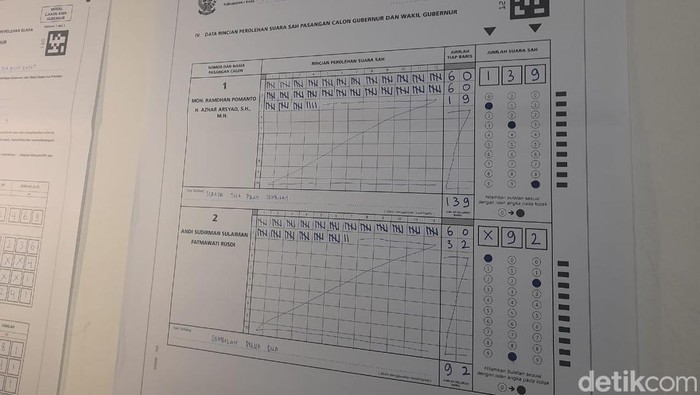 Hasil perhitungan suara Pilgub Sulsel 2024 di TPS 002, di Jalan Ince Nurdin, Kelurahan Sawerigading, Kecamatan Ujung Pandang, Makassar.