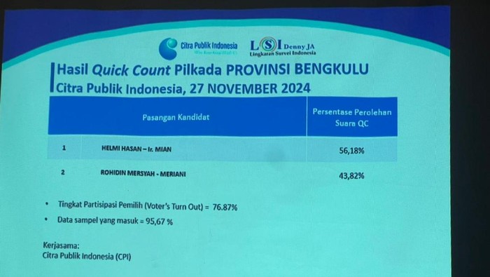 Hasil quick count sementara Pilgub Bengkulu oleh LSI Denny JA.