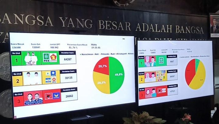 Hitung Cepat Bakesbangpol Kota Batu, Kris Dayanti-Dewa di Papan Bawah