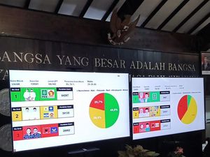 Quick Count Bakesbangpol Kota Batu, Kris Dayanti-Dewa di Papan Bawah