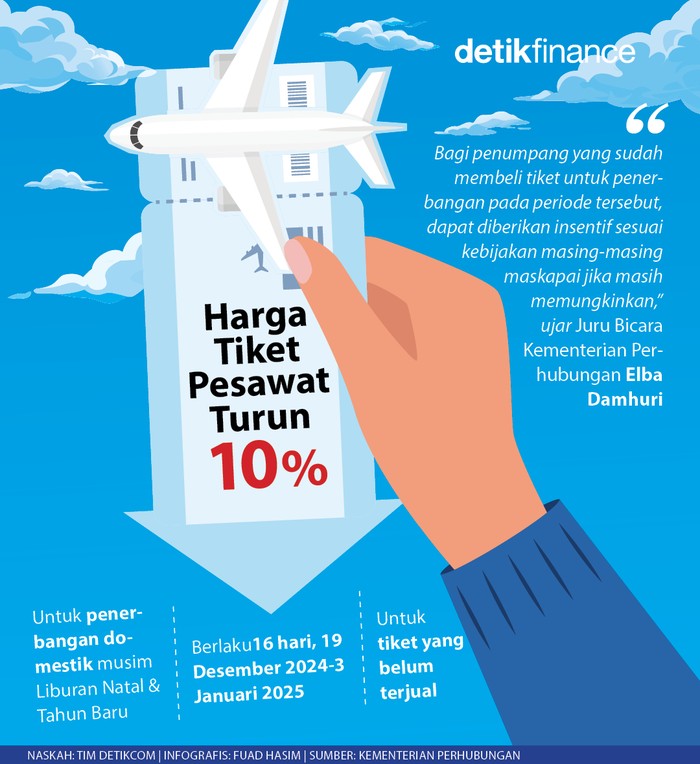 Infografis harga tiket pesawat turun