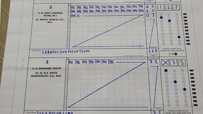 Pasangan ERA unggul di TPS Anita