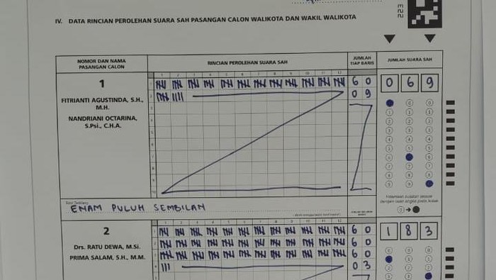 Pasangan Ratu Dewa-Prima Salam unggul di TPS Fitrianti