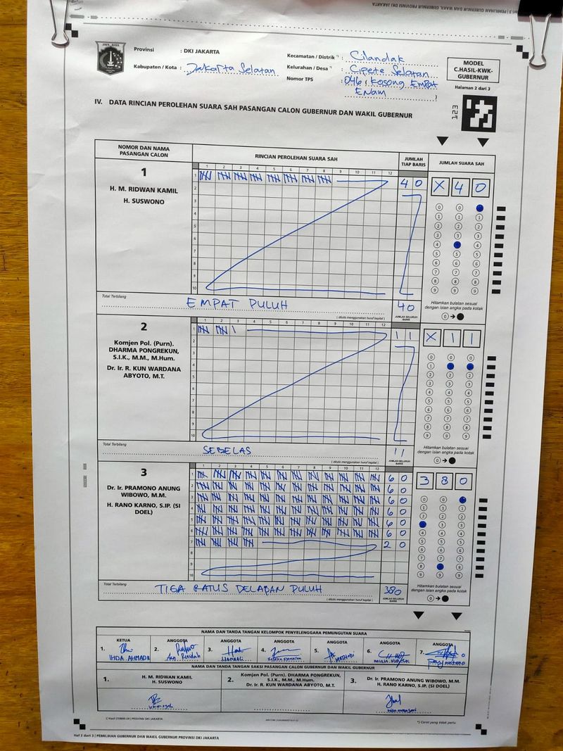 Perolehan suara di TPS 046 Cipete Selatan, Cilandak, Jaksel, tempat Pramono memilih.