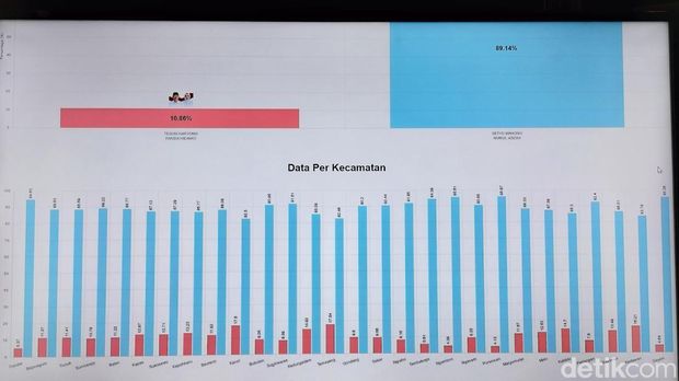 Paslon nomor urut 2 Pilbup Bojonegoro Wahono-Nurul menang tebal rata di setiap kecamatan