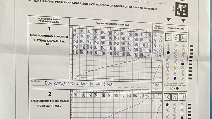 Pasangan calon gubernur dan wakil gubernur Sulsel nomor urut 1  Mohammad Ramdhan Danny Pomanto-Azhar Arsyad (Danny-Azhar) unggul di TPS 001 Kelurahan Maricaya Selatan, Makassar.