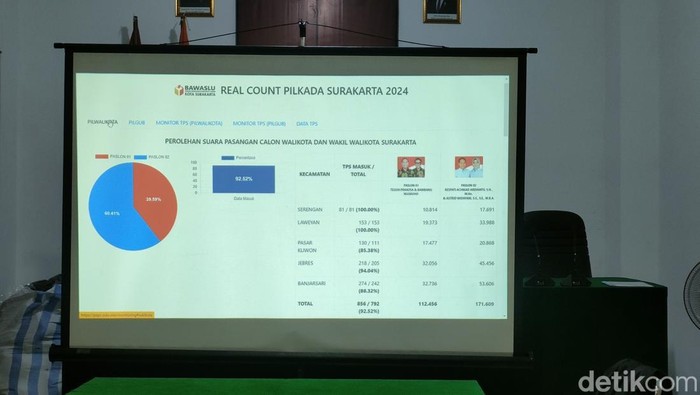 Penampakan real count sementara yang dibuat Bawaslu Solo untuk Pilwalkot Solo, Rabu (27/11/2024).