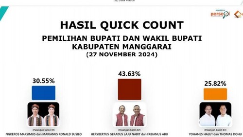 Tangkapan layar hasil quick count Pilkada Manggarai NTT oleh lembaga survei Losta Institute. (Dok. Losta Institute)