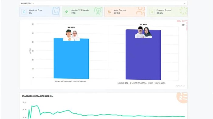 Quick count Charta Politika Pilkada Kediri