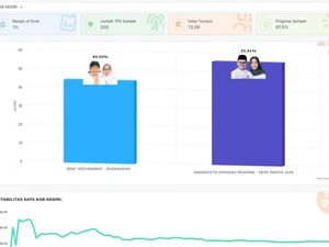 QC Pilkada Kediri Charta 87,5%: Dhito Anak Pramono Unggul 55,41%