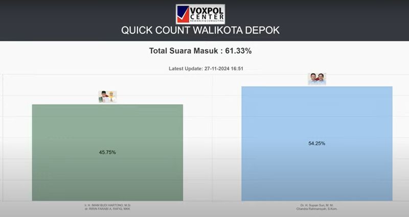 Quick count Pilwalkot Depok 2024 versi Voxpol. (dok. screenshot YouTube Voxpol).