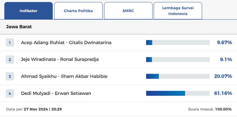 Hasil QC Indikator Pilgub Jabar 2024