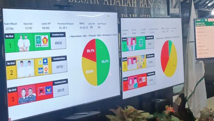 Hasil quick count Bakesbangpol Kota Batu.