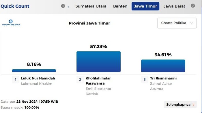 Hasil survei Charta Politica di Pilgub Jatim
