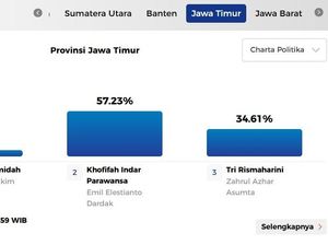 Final Quick Count Charta Politica, Khofifah-Emil Menang Tebal 57,23%