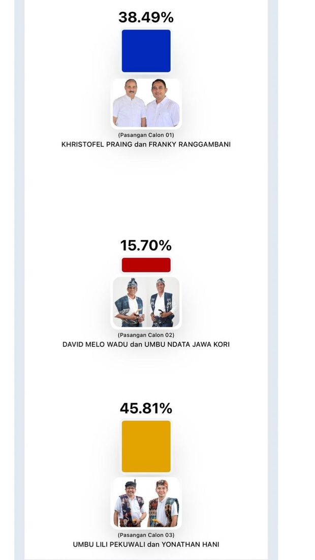 Hasil survei Pilkada Sumba Timur 2024.