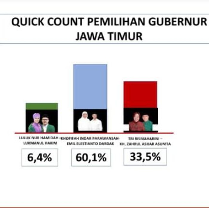 Hitung Cepat ARCI Pilgub Jatim 2024