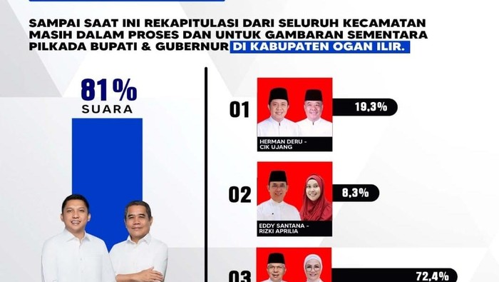 Panca Wijaya Akbar-Ardani unggul sementara dengan perolehan 81 persen melawan kotak kosong di Pilkada Serentak 2024.